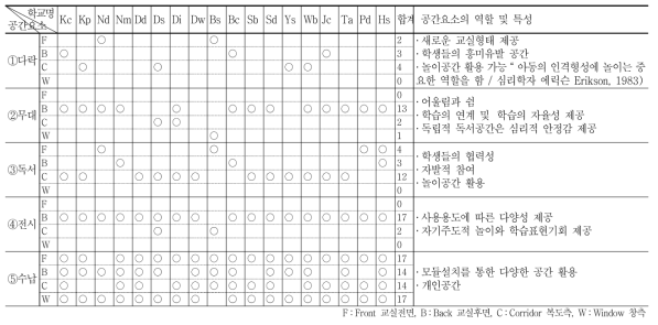 창의공간의 특성과 내용