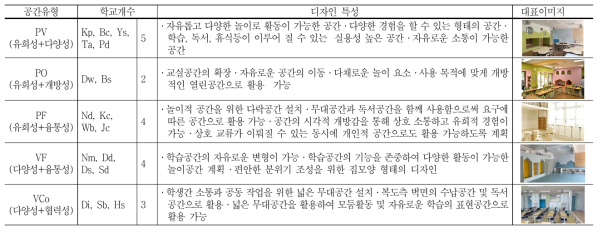 공간 유형에 따른 디자인 특성