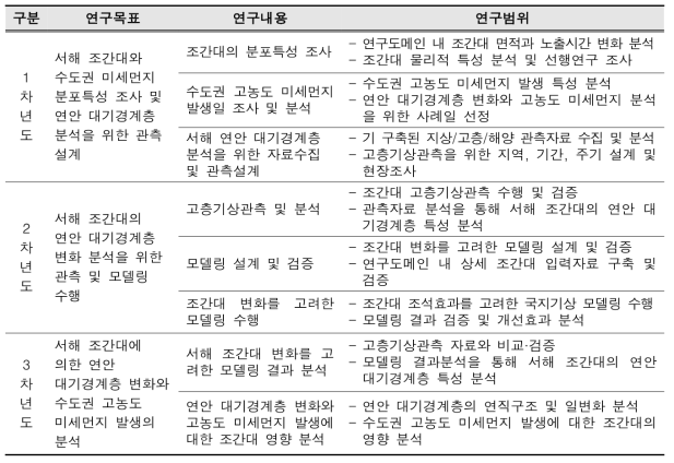 연차별 연구목표 및 내용