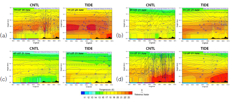 CNTL과 TIDE 실험의 간조(a, c)와 만조(b, d)에서의 기상요소 연직단면도