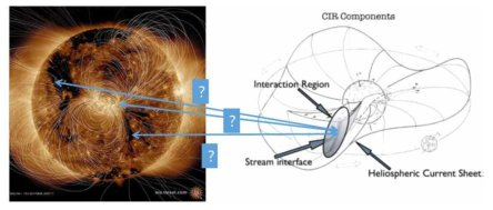 태양 대기의 구조와 자기력선(왼쪽, AIA-LIMSAL 자료)과 행성간 공간상 태양풍의 CIR 구조(오른쪽, Schwenn 1981)