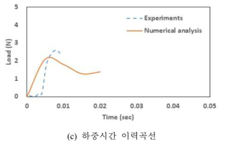 해석모델 검증