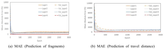 Loss and MAE depending on the number of layers