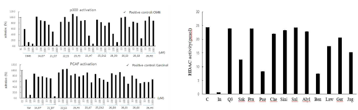 후보 기능성 compounds 의 HAT 및 HDAC 활성 조절 효과 확인