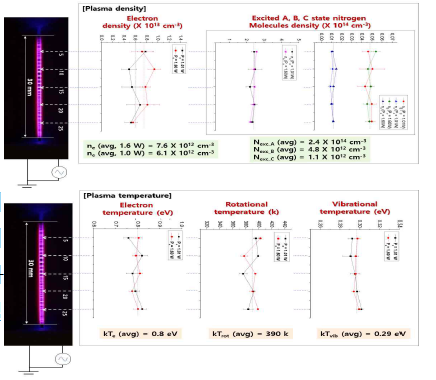 플라즈마 전자 온도 측정 및 전자밀도 측정