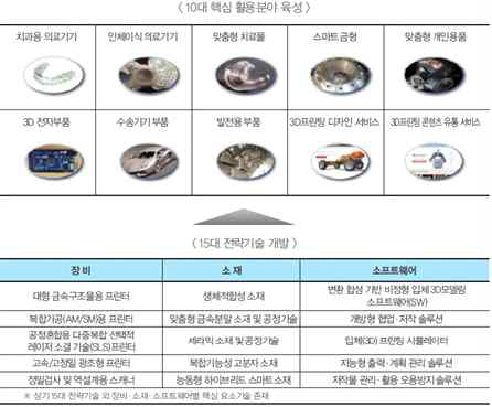 국내 3D 프린팅 전략기술 로드맵