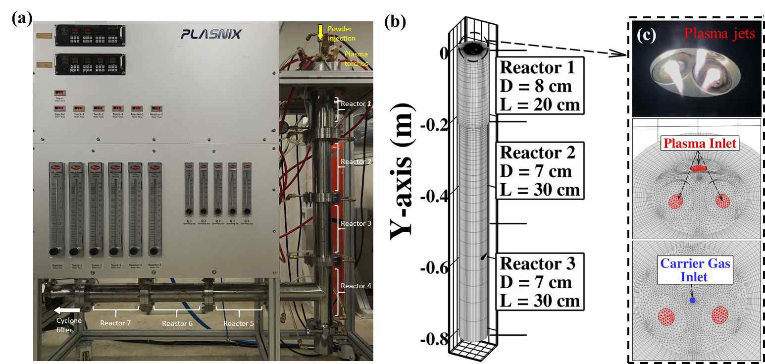 (a) 삼중 DC 열플라즈마 시스템, (b) 열유동 해석에 적용된 반응기 및 플라즈마 발생 토치 메쉬구조