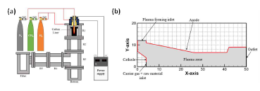 (a) 나노분말 합성용 공동형 열플라즈마 시스템 개략도 및 (b) 수치해석을 위한 토치 도메인
