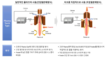 기존의 직류 열플라즈마 시스템과 본 연구에서 개발된 시스템의 비교