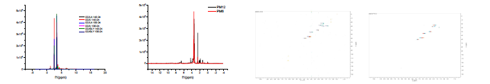 1H-NMR and HSQC analysis of regenerated DES lignin according to DES pretreatment conditions chloride: lactic acid),CC/U(choline chloride: urea), CC/GLY(choline chloride: glycerol), PM(proline: (mCCal/iLc Aa(ccihdo))line