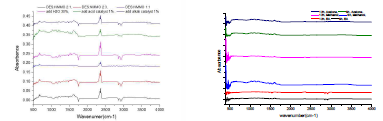 FT-IR spectra of the DES lignins according to add catalyst (left) and organic solvent fractionation (right)