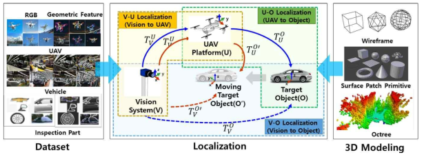 제안하는 UAV 기반 자동차 품질 검사 자동화를 위한 핵심 기술 개념