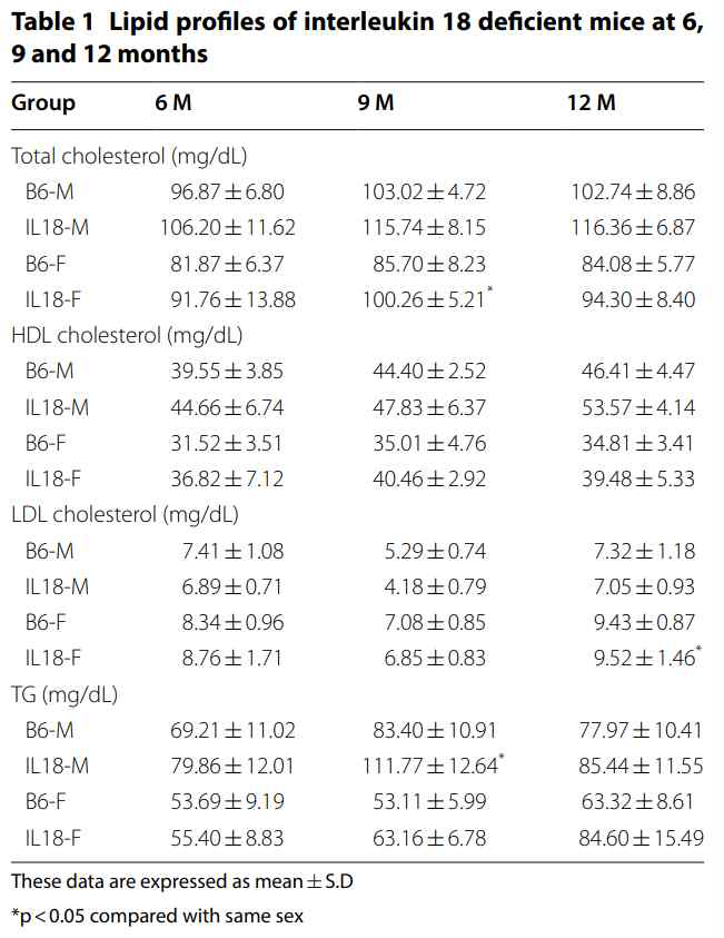 IL-18 유전자 결손 마우스의 지질 수치와 중성지방 수치 변화