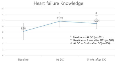 Change of HF Knowledge. Graph summarizing repeated measure ANOVA results of time points for functional activity in the patients with HF. ANOVA=Analysis of variance, HF=Heart failure, TC=Transition care