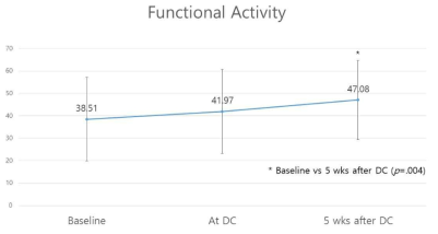 Change of Funtional activity. Graph summarizing repeated measure ANOVA results of time points for functional activity in the patients with HF. ANOVA=Analysis of variance, HF=Heart failure, TC=Transition care