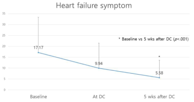 Change of HF symptom. Graph summarizing repeated measure ANOVA results of time points for HF symptom in the patients with HF. ANOVA=Analysis of variance, HF=Heart failure, TC=Transition care