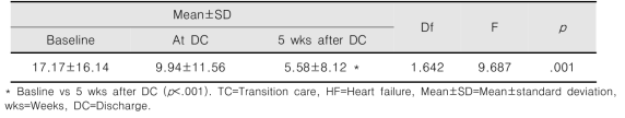 Effects of patient-centered TC program on HF symptom