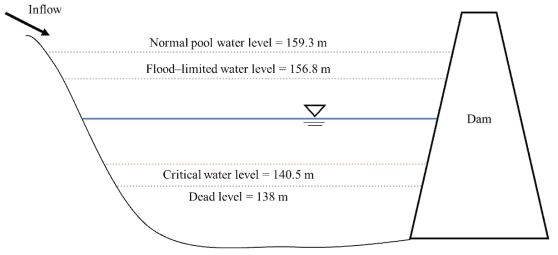 댐 운영을 위한 수위 분류 체계(Song et al., 2022; Wang et al., 2023)