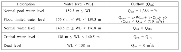 수위 분류에 따라 댐 방류량이 산정됨