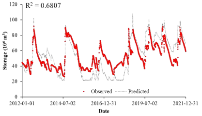 댐운영 시나리오를 반영한 결과, 예측된 저수량이 관측된 저수량과 적절한 상관관계를 보임(R2 = 0.6807)