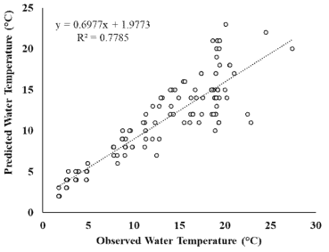 수표면 아래(수심 > 0 m)에서 관측된 수온과 ANFIS를 이용하여 수온을 예측한 결과, 높은 관련성을 보임(R2 = 0.7785)