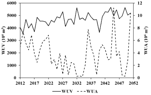 시간에 따른 영천호 내 빙어의 (a) WUV(성장기)와 WUA(산란기) 변화 및 (b) 전체 용량 대비 WUV 및 전체 면적 대비 WUA 변화