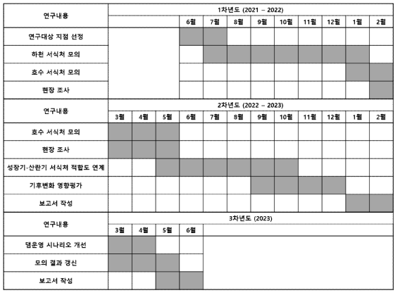 연차별 연구 수행 계획