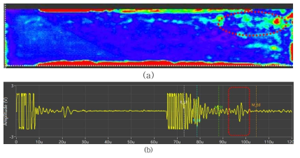 CFRP 시험편 실험 결과; (a) 결함에 대한 C-scan 이미지 (b) 결함에 대한 A-scan 결과