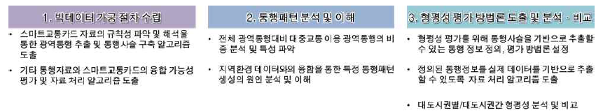 분석 방법론 수립 내용