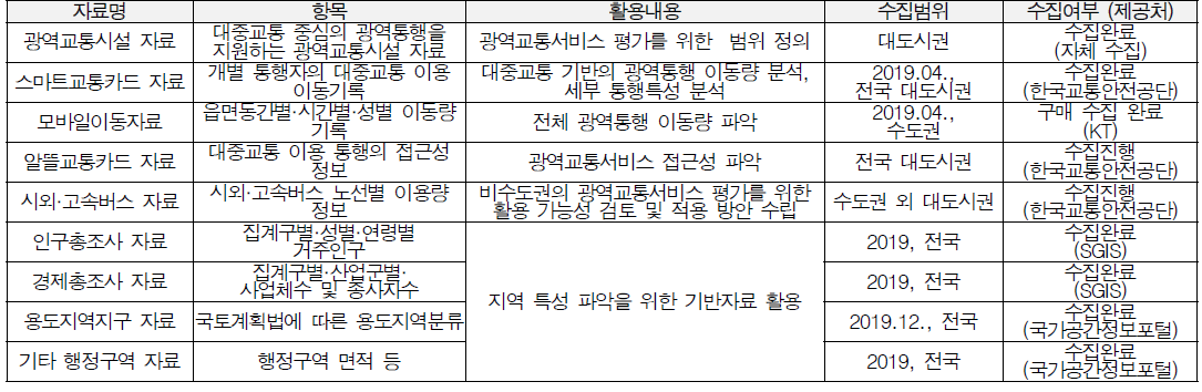 활용가능자료 검토 및 수집범위