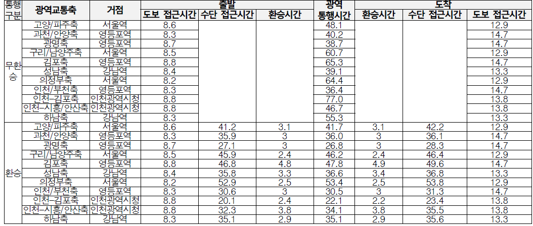 수도권 광역교통축 기준 광역 통행시간 산출 예시