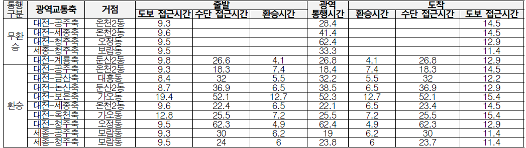대전권 광역교통축 기준 광역 통행시간 산출 예시 (알뜰 및 스마트 교통카드 기준)