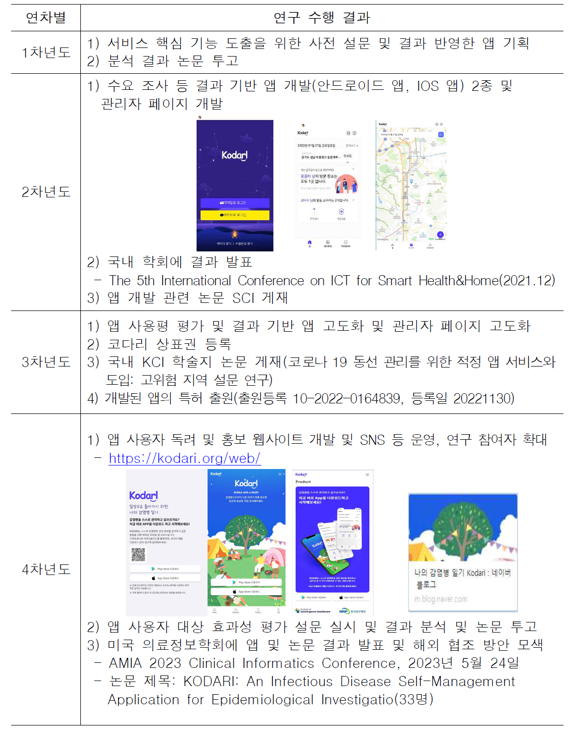 연차별 연구수행 결과