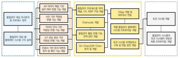 블록체인 기반 품질관리 시스템 프레임워크 개발 계획 및 범위