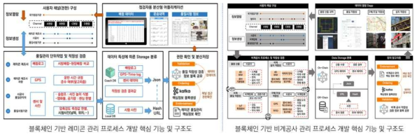 품질관리 대상 공종별 블록체인 시스템 구조도