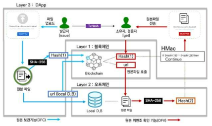 품질관리 인증서 관리 시스템 내 Off-chain 원본데이터 적정성 검증 프로세스