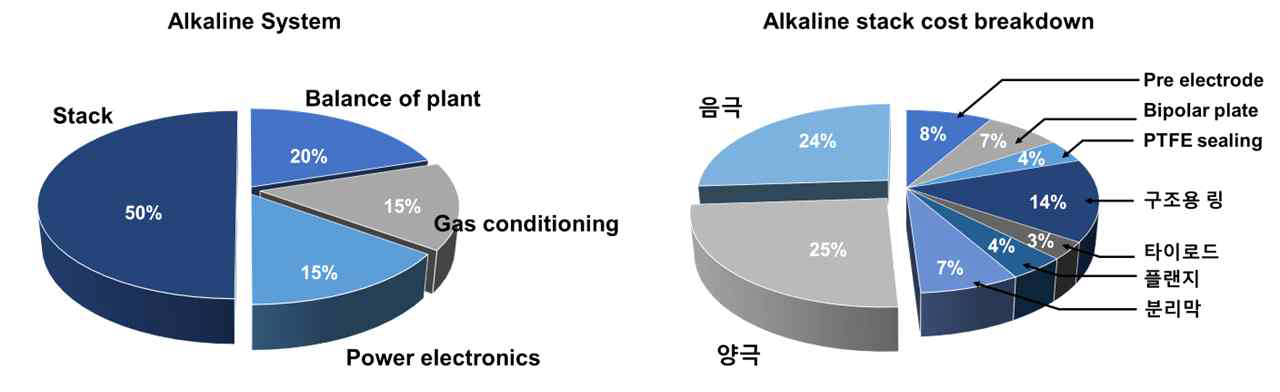 알칼라인 수전해 시스템 및 스택 가격 구조