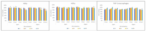 Results of cell viability assay different sizes (0.2 to 10.0 ㎛) of microplastics on HEKa, HDFa and THP-1 macrophages incubated for 1h to 48h. The results are expressed as mean ± standard deviation, * P<0.05 vs control