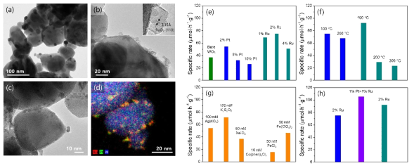 (a-d) H2 처리 (100 C°) 귀금속 담지 WO3의 TEM 및 EDS mapping 이미지 (a) 2%Pt-WO3 (b) 2%Ru-WO3 (c) and (d) 2%PtRu-WO3. (e-h) 촉매 무게당 광촉매의 산소발생활성 (e) Pt 또는 Ru 담지량의 효과. 100 mM AgNO3 was used for Bare WO3 or Pt-WO3. 50 mM Fe(ClO4)3 was used for Ru-WO3. (f) H2 환원처리의 효과 (g) 다른 전자제거제를 이용한 2%Pt-WO3 촉매의 산소발생활성 (h) H2 treated (100 C°) 2w% Pt, Ru, PtRu-WO3