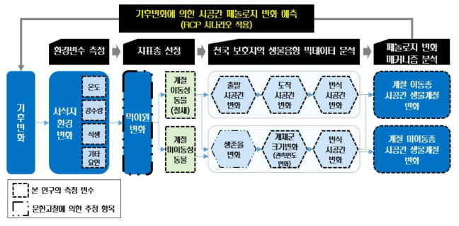 문헌고찰을 통해 도출한 기후변화에 의한 야생동물 시공간 페놀로지 변화 분석 및 예측 모형