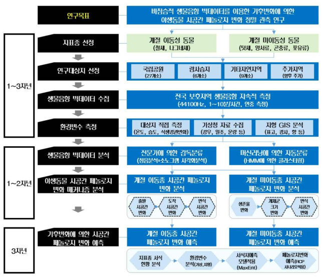 연구추진전략 및 수행 과정