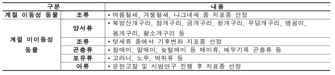 연구대상지 및 연구후보종