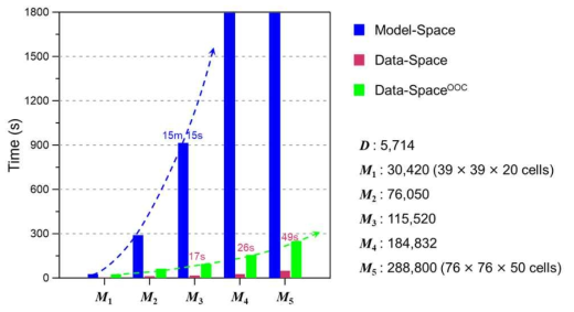 서로 다른 규모의 모델에서 모델 공간(Model-Space) 역산(청색), 자료 공간(Data-Space) 역산(적색) 및 하드디스크 활용 자료 공간(Data-SpaceOOC) 역산(녹색)의 1회 반복당 계산시간 비교