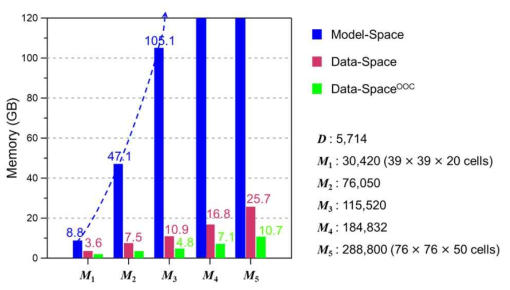 서로 다른 규모의 모델에서 모델 공간(Model-Space) 역산(청색), 자료 공간(Data-Space) 역산(적색) 및 하드디스크 활용 자료 공간(Data-SpaceOOC) 역산(녹색)의 최대 메모리 사용량 비교