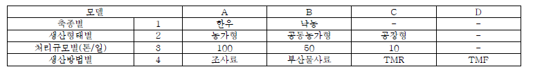 표준화된 공정설계에 따른 분류