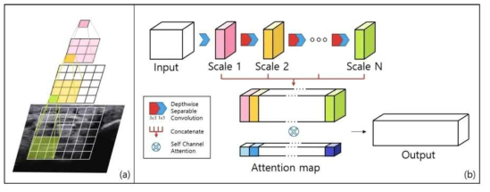 Scale-Attentional U-Net의 두 가지 구성 요소. (a) cascaded and factorized convolutions, (b) self-attention over scales