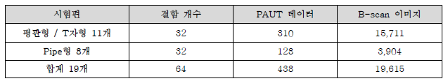 취득한 데이터 요약