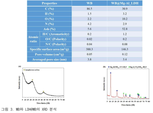 WB와 LDH@WB의 물리화학적 특성 분석