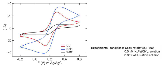 순환 전압전류법(Cyclic voltammetry, CV)을 이용한 탄소전극(CE), CB기반 전극(CBE), 그리고 WB기반 전극(WBE)을 전기화학적 특성 분석