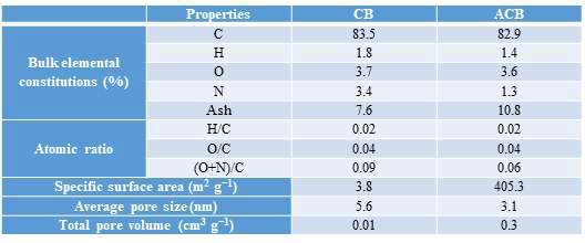 CB와 ACB의 물리화학적 특성 분석